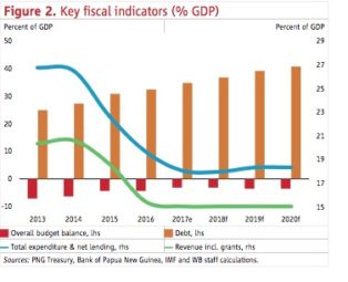 World Bank forecasts continued challenges for Papua New Guinea economy ...